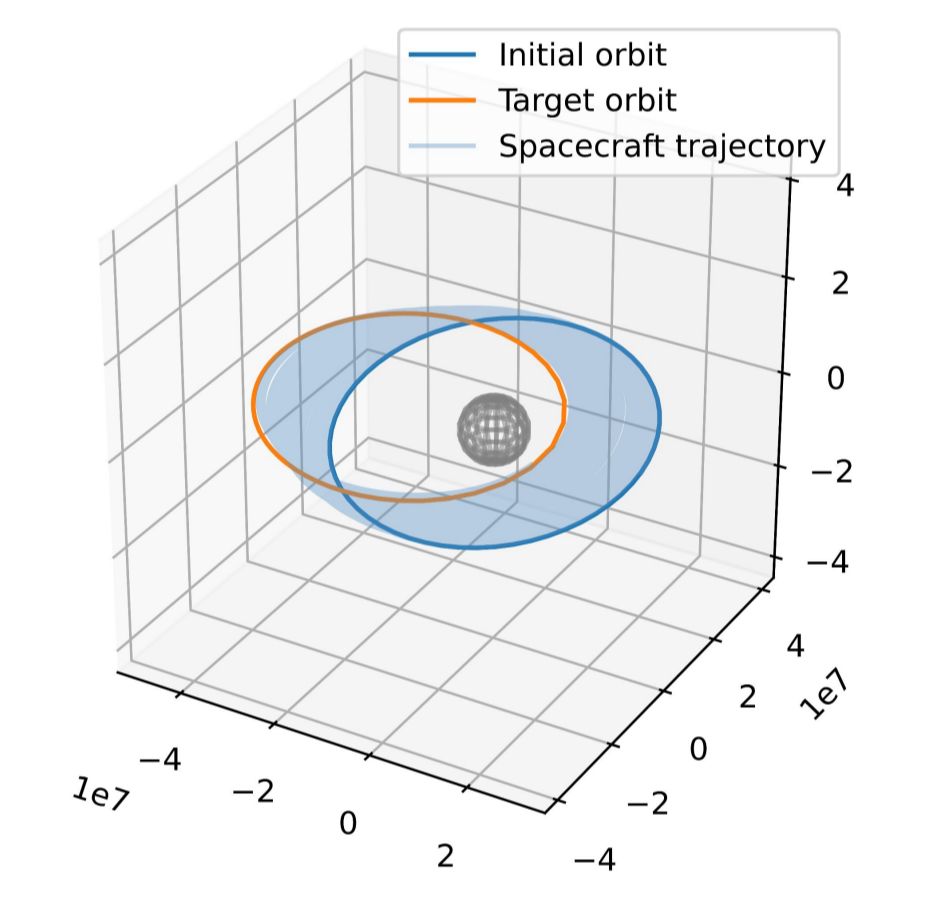 Illustration of trajectory of a simulated spacecraft controlled by a deep neural network
